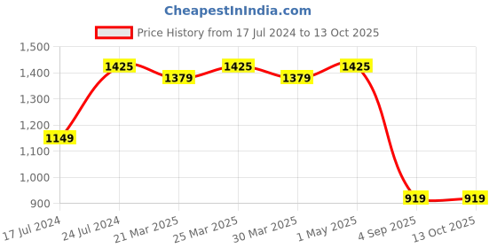 myntra.com ROYALTAIL Unisex Square Sunglasses with UV Protected Lens RT-SUNG-083 royaltail Price History Graph from 17 Jul 2024 to 13 Oct 2025