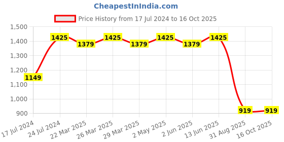 myntra.com ROYALTAIL Unisex Square Sunglasses with UV Protected Lens RT-SUNG-086 royaltail Price History Graph from 17 Jul 2024 to 15 Oct 2025