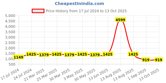 myntra.com ROYALTAIL Unisex Square Sunglasses with UV Protected Lens RT-SUNG-088 royaltail Price History Graph from 17 Jul 2024 to 12 Oct 2025