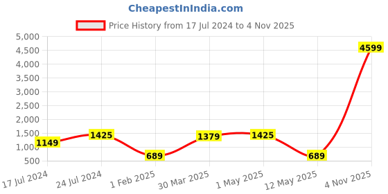 myntra.com ROYALTAIL Unisex Square Sunglasses with UV Protected Lens RT-SUNG-093 royaltail Price History Graph from 17 Jul 2024 to 4 Nov 2025