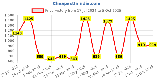 myntra.com ROYALTAIL Unisex Square Sunglasses with UV Protected Lens RT-SUNG-094 royaltail Price History Graph from 17 Jul 2024 to 5 Oct 2025