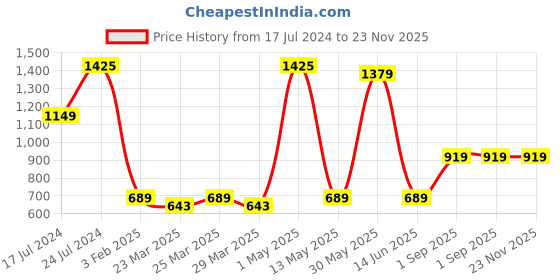 myntra.com ROYALTAIL Unisex Square Sunglasses with UV Protected Lens RT-SUNG-095 royaltail Price History Graph from 17 Jul 2024 to 23 Nov 2025