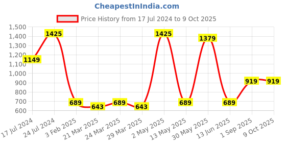 myntra.com ROYALTAIL Unisex Square Sunglasses with UV Protected Lens RT-SUNG-096 royaltail Price History Graph from 17 Jul 2024 to 8 Oct 2025