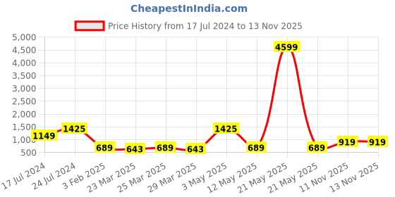 myntra.com ROYALTAIL Unisex Square Sunglasses with UV Protected Lens RT-SUNG-097 royaltail Price History Graph from 17 Jul 2024 to 11 Nov 2025