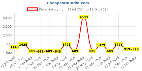 myntra.com ROYALTAIL Unisex Square Sunglasses with UV Protected Lens RT-SUNG-098 royaltail Price History Graph from 17 Jul 2024 to 11 Oct 2025