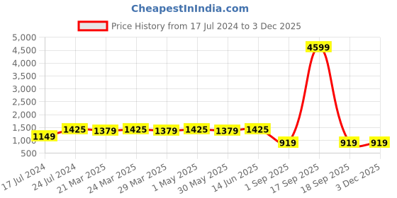 myntra.com ROYALTAIL Unisex Square Sunglasses with UV Protected Lens RT-SUNG-104 royaltail Price History Graph from 17 Jul 2024 to 2 Dec 2025