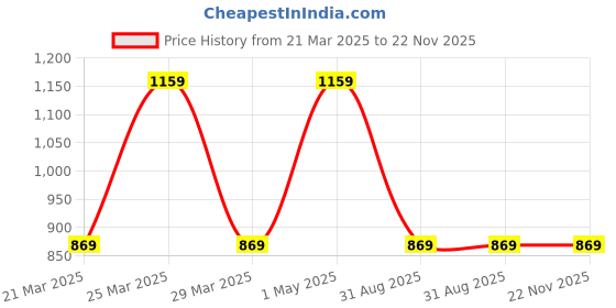 myntra.com ROYALTAIL Unisex Square Sunglasses with UV Protected Lens RT-SUNG-132 royaltail Price History Graph from 21 Mar 2025 to 21 Nov 2025