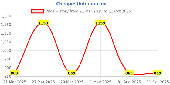 myntra.com ROYALTAIL Unisex Square Sunglasses with UV Protected Lens RT-SUNG-135 royaltail Price History Graph from 21 Mar 2025 to 10 Oct 2025