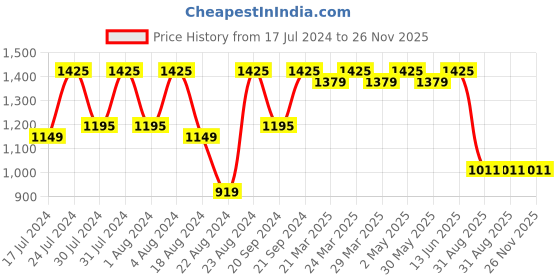 myntra.com ROYALTAIL Unisex Wayfarer Black Frame & Green UV Protected Lens Premium Sunglasses royaltail Price History Graph from 17 Jul 2024 to 25 Nov 2025