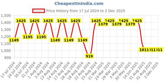 myntra.com ROYALTAIL Unisex Wayfarer Brown Frame & Brown UV Protected Lens Premium Sunglasses royaltail Price History Graph from 17 Jul 2024 to 2 Dec 2025