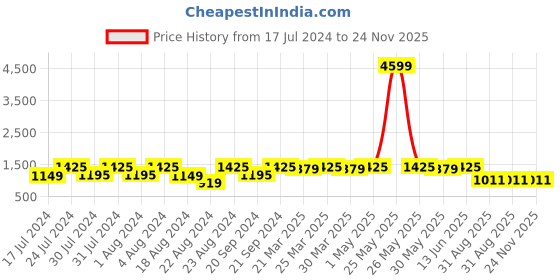 myntra.com ROYALTAIL Unisex Wayfarer Sunglasses with UV Protected Lens RT-SUNG-018 royaltail Price History Graph from 17 Jul 2024 to 24 Nov 2025