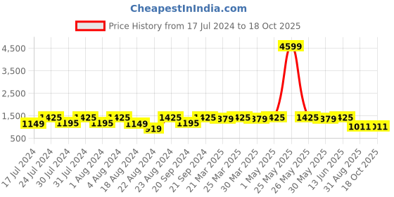 myntra.com ROYALTAIL Unisex Wayfarer Sunglasses with UV Protected Lens RT-SUNG-019 royaltail Price History Graph from 17 Jul 2024 to 18 Oct 2025