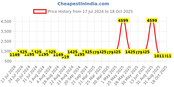 myntra.com ROYALTAIL Unisex Wayfarer Sunglasses With UV Protected Lens RT-SUNG-020 royaltail Price History Graph from 17 Jul 2024 to 18 Oct 2025
