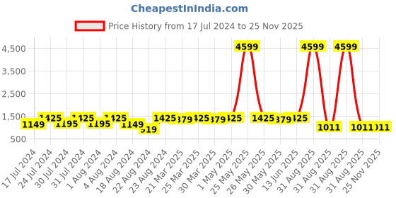 myntra.com ROYALTAIL Unisex Wayfarer Sunglasses with UV Protected Lens RT-SUNG-021 royaltail Price History Graph from 17 Jul 2024 to 24 Nov 2025