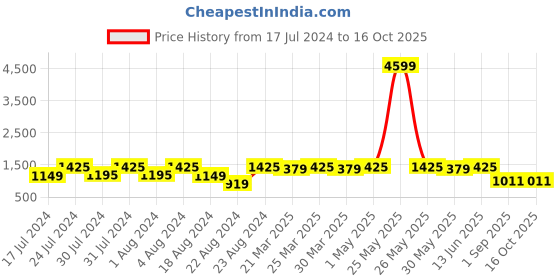 myntra.com ROYALTAIL Unisex Wayfarer Sunglasses with UV Protected Lens RT-SUNG-022 royaltail Price History Graph from 17 Jul 2024 to 15 Oct 2025