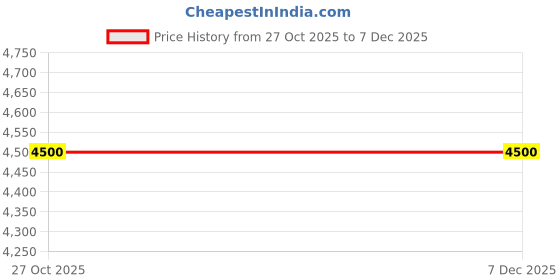 myntra.com ROZE Mahjabeen Women Cotton Dupatta roze Price History Graph from 27 Oct 2025 to 6 Dec 2025
