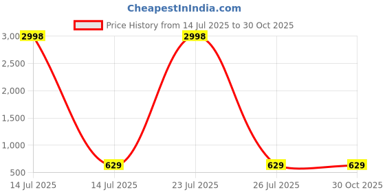 myntra.com ROZEN Large Casual Duffel Bag rozen Price History Graph from 14 Jul 2025 to 30 Oct 2025