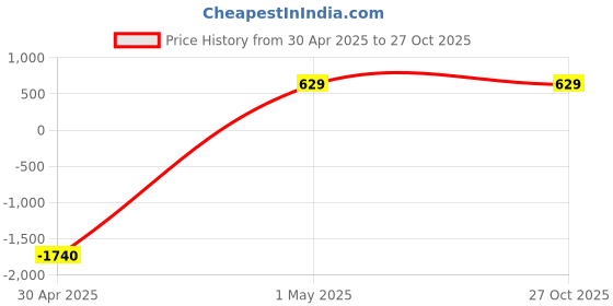 myntra.com ROZEN Large Casual Duffel Bag rozen Price History Graph from 30 Apr 2025 to 27 Oct 2025