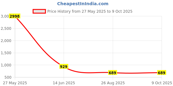 myntra.com ROZEN Men Backpack with USB Charging Port rozen Price History Graph from 27 May 2025 to 9 Oct 2025