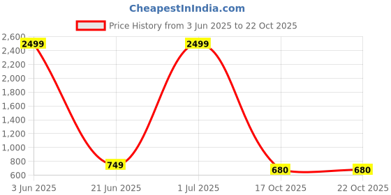 myntra.com ROZLAND Women Round Neck Printed Cuffed Sleeves Fit & Flare Maxi Dress rozland Price History Graph from 3 Jun 2025 to 21 Oct 2025