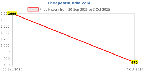 myntra.com Rozy Styles Rajputi Kundan Pearls Polki Necklace & Earring rozy styles Price History Graph from 30 Sep 2025 to 3 Oct 2025