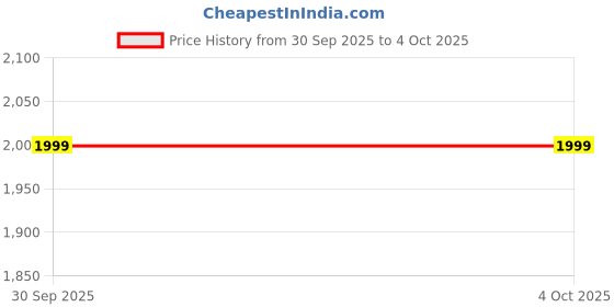 myntra.com Rozy Styles Rajputi Rani Haar Necklace Set rozy styles Price History Graph from 30 Sep 2025 to 4 Oct 2025