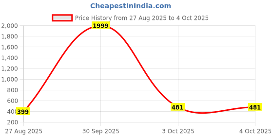 myntra.com Rozy Styles Women White Bracelet rozy styles Price History Graph from 27 Aug 2025 to 3 Oct 2025