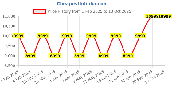 myntra.com RR Blue Men Chevron Thread Work Kurta rr blue Price History Graph from 1 Feb 2025 to 13 Oct 2025
