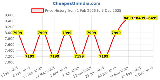 myntra.com RR Blue Men Colourblocked Thread Work Kurta rr blue Price History Graph from 1 Feb 2025 to 5 Dec 2025