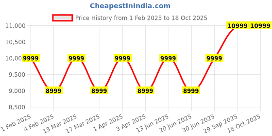 myntra.com RR Blue Men Dyed Thread Work Kurta rr blue Price History Graph from 1 Feb 2025 to 18 Oct 2025