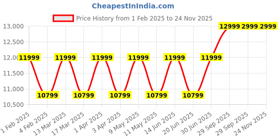 myntra.com RR Blue Men Dyed Thread Work Kurta rr blue Price History Graph from 1 Feb 2025 to 24 Nov 2025