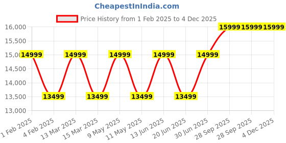 myntra.com RR Blue Men Embroidered Thread Work Pathani Kurta rr blue Price History Graph from 1 Feb 2025 to 4 Dec 2025