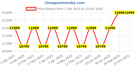 myntra.com RR Blue Men Geometric Checked Thread Work Kurta rr blue Price History Graph from 1 Feb 2025 to 13 Oct 2025
