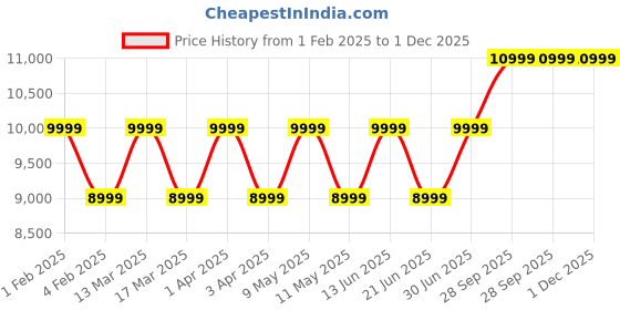 myntra.com RR Blue Men Geometric Dyed Pathani Kurta rr blue Price History Graph from 1 Feb 2025 to 1 Dec 2025