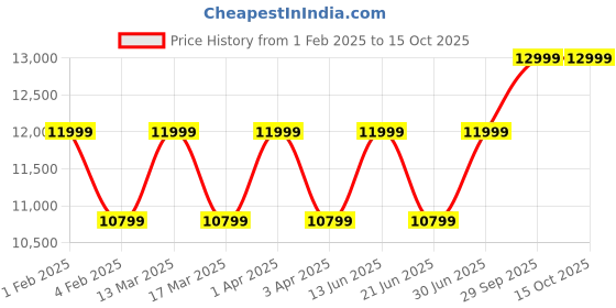 myntra.com RR Blue Men Geometric Pathani Kurta rr blue Price History Graph from 1 Feb 2025 to 15 Oct 2025