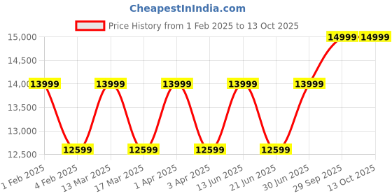 myntra.com RR Blue Men Geometric Thread Work Kurta rr blue Price History Graph from 1 Feb 2025 to 13 Oct 2025