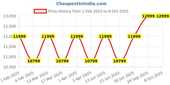 myntra.com RR Blue Men Geometric Thread Work Kurta rr blue Price History Graph from 1 Feb 2025 to 8 Oct 2025