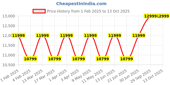 myntra.com RR Blue Men Geometric Thread Work Kurta rr blue Price History Graph from 1 Feb 2025 to 13 Oct 2025
