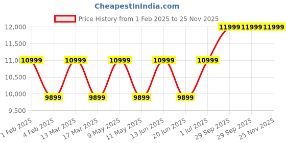 myntra.com RR Blue Men Geometric Thread Work Kurta rr blue Price History Graph from 1 Feb 2025 to 25 Nov 2025