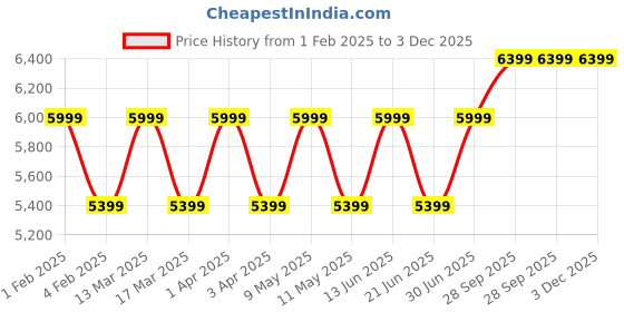 myntra.com RR Blue Men Geometric Thread Work Pathani Kurta rr blue Price History Graph from 1 Feb 2025 to 3 Dec 2025