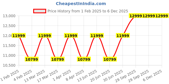 myntra.com RR Blue Men Kurta rr blue Price History Graph from 1 Feb 2025 to 6 Dec 2025