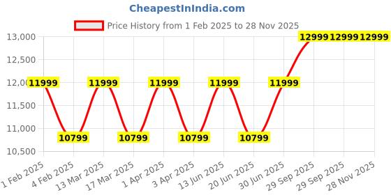 myntra.com RR Blue Men Patchwork Kurta rr blue Price History Graph from 1 Feb 2025 to 28 Nov 2025