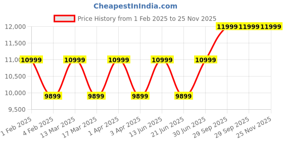 myntra.com RR Blue Men Striped Thread Work Anarkali Kurta rr blue Price History Graph from 1 Feb 2025 to 24 Nov 2025