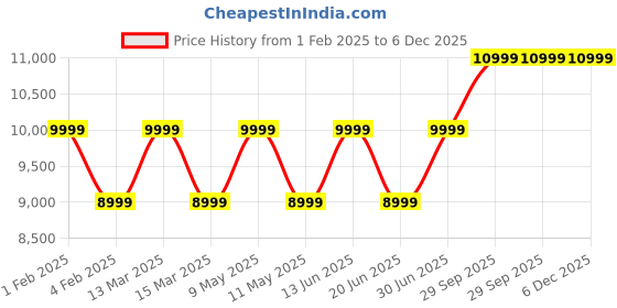 myntra.com RR Blue Men Striped Thread Work Kurta rr blue Price History Graph from 1 Feb 2025 to 5 Dec 2025