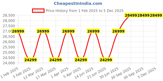 myntra.com RR Blue Men Tailored Jacket rr blue Price History Graph from 1 Feb 2025 to 5 Dec 2025