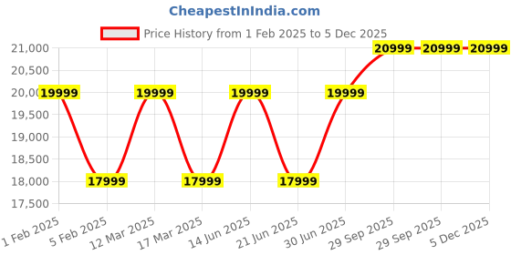 myntra.com RR Blue Men Tailored Jacket rr blue Price History Graph from 1 Feb 2025 to 5 Dec 2025