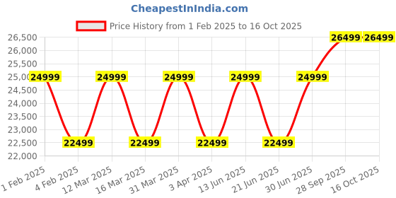 myntra.com RR Blue Men Tailored Jacket with Embroidered rr blue Price History Graph from 1 Feb 2025 to 16 Oct 2025