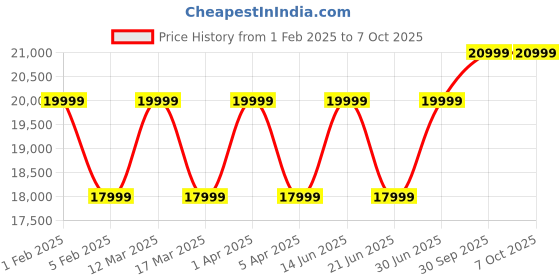 myntra.com RR Blue Men Tailored Jacket with Patchwork rr blue Price History Graph from 1 Feb 2025 to 7 Oct 2025