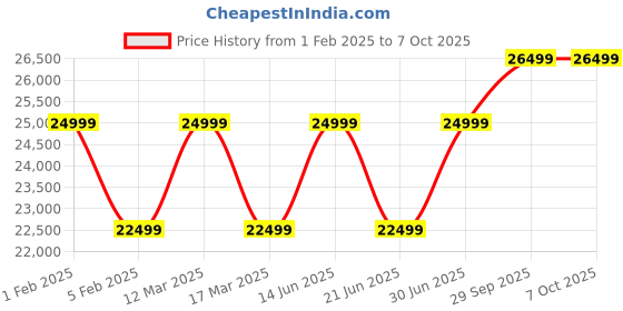 myntra.com RR Blue Men Tailored Jacket with Patchwork rr blue Price History Graph from 1 Feb 2025 to 7 Oct 2025
