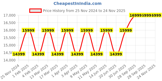myntra.com RR Blue Men Thread Work Kurta rr blue Price History Graph from 25 Nov 2024 to 24 Nov 2025